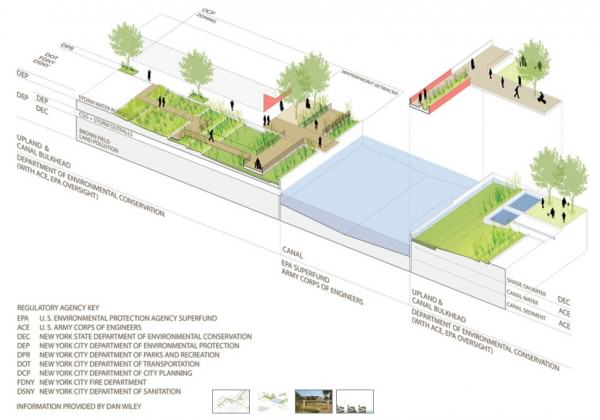Mapping regulatory responsibilities along teh Gowanus Canal, New York. Credit: DLand Studio. 