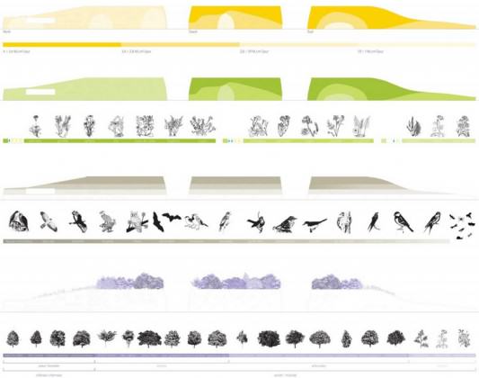 Primary School & Sport Hall by Chartier-Dalix architects; Hosting a wide range of local fauna and flora, from bugs to owls through different species of trees and plants. The matter being to simulate a self-contained ecosystem, a landscape and a view for the surrounding buildings, a rich field of explorations and discoveries for children. http://www.archdaily.com/141503/primary-school-sport-hall-chartier-dalix-architects/