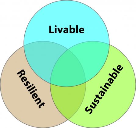 Livable-Resilient-Sustainable