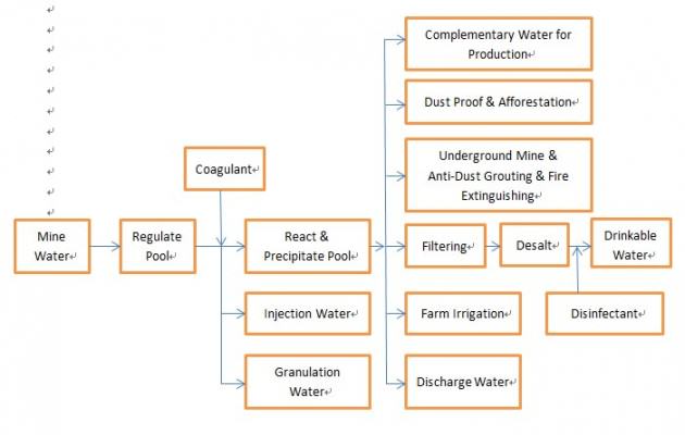 Mine water utilization process in Huainan. CHENG and HU, 2005