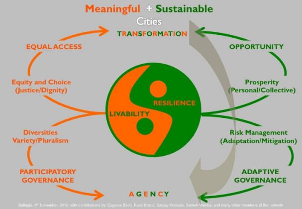 The Livability+Resilience paradigm, created at the MAS-sponsored Bellagio conference.