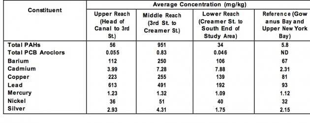 Average Concentrations of Selected Constituents in Surface Sediment in the Upper, Middle, and Lower Canal. Table from EPA Feasibility Study. http://www.epa.gov/region2/superfund/npl/gowanus/pdf/2011-12-19_Gowanus_Canal_Draft_Text.pdf 