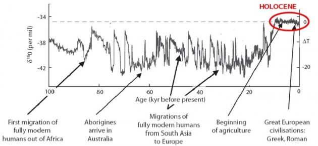 The last glacial cycle of 18O (an indicator of temperature) and selected events in human history. The Holocene is the last 10 000 years. From Rockström et al. 2009)