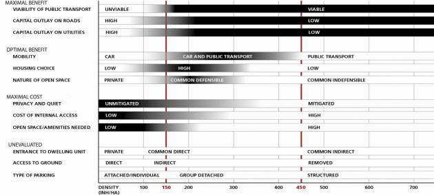 The parameters on which optimized urban densities are contingent ©UN-Habitat