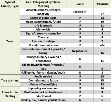 Multiple symbolic meanings of trees in different contexts derived from interview data in post-Katrina New Orleans. The chart depicts three broad families of symbolic meanings of trees: (A) trees themselves as symbols (their presence, their absence, their status); (B) tree planting as a kind of symbol or symbolic action; and (C) both trees and tree planting explicitly combined in the discourse. The presence of tree symbols, the social-ecological memories that define them and that inform the rituals that perpetuate them, and the resulting social-ecological relationships between people and trees or forests, as expressed through symbols and rituals, reveals a possible mechanism within the greening in the red zone system, and a source of resilience in this kind of urban social-ecological system undergoing rapid change. Credit: Keith Tidball