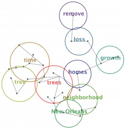 Graphic depiction of concepts, themes, connectivity, and relevance from research in New Orleans from 2006 - 2012. Note the closeness of concepts of trees and tree with New Orleans, homes, and neighborhood, indicating strong symbolic significance in trees and ideas of place. Credit: Keith Tidball