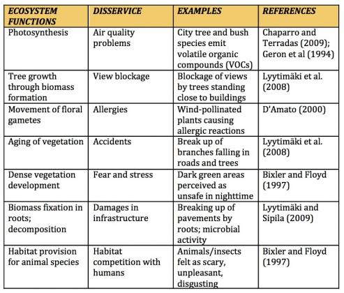 Examples of Ecosystem Disservices in Urban Areas.  Modified from Gómez-Baggethun and Barton, 2013