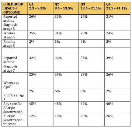 Allergic sensitivity varies with tree canopy cover (canopy cover increases from Q1 to Q4). Credit: Lovasi et al., 2013