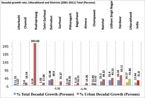 DecadeGrowthIndia