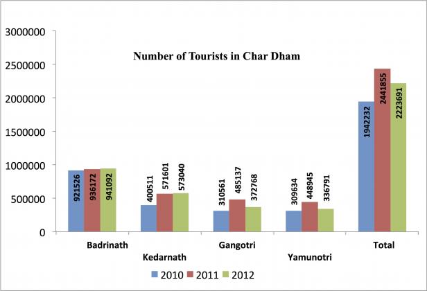 NumberOfTuristsCharDham