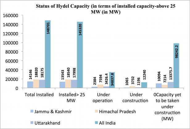 StatusOfHydelCapacity