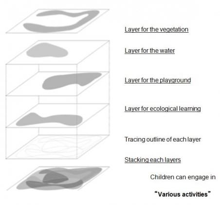 Multi Functional Landscape Planning. Image: Ito et al. 2003, 2010.