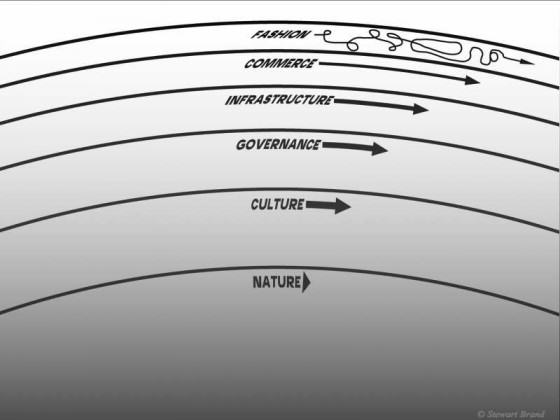 Layers of change by Stewart Brand ©