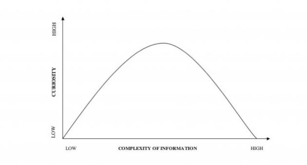 Relationship between complexity of information and human curiosity. Credit: After Ipsen (2002)