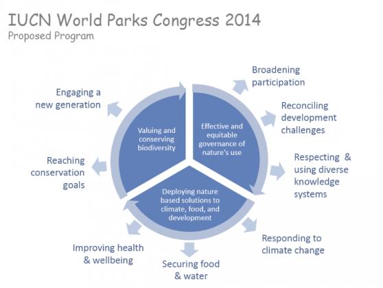 The eight streams at the WPC 2014 and their contribution to the goals of the IUCN Global Protected Areas Programme.