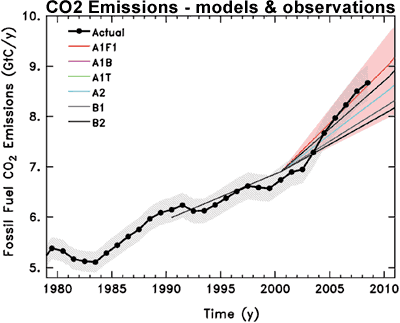 The IPCC's climate modeling of carbon dioxide emissions.