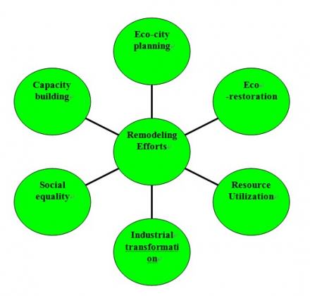 Major areas of eco-city development in Huainan