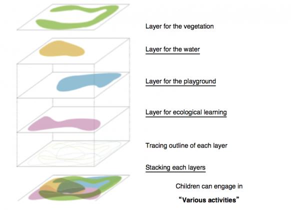 Multi Functional Landscape Planning. Credit: Ito et al. 2003, 2010