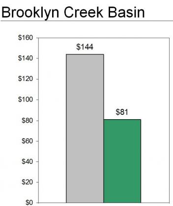 This figure demonstrates the cost savings a city can realize by combining grey and green infrastructure.  Portland's Bureau of Environmental Services calculated what it would cost if it only replaced the aging (100-year old) pipes in on sub-basing of the Willamette River vs combining green streets, bioswales, tree planting and other green approaches and the cost savings amounted to $63 million.  Courtesy City of Portland