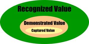 The value of ecosystem services can be expressed as (1) recognized value, the bulk of which includes cultural and aesthetical values that are often possible to express only in non-monetary terms; (2) demonstrated value, where it is possible to calculate a potential substitution cost in monetary terms (e.g. the replacement cost of wild pollinators); and (3) captured value, where there is a market that determines a value, often priced in monetary terms (water, food, fiber, etc). (Modified after TEEB 2010)