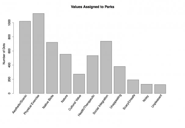 The abundance of sticker dots placed by survey respondents representing values and negative qualities associated with green spaces in the Lower Hunter Region of NSW, Australia.