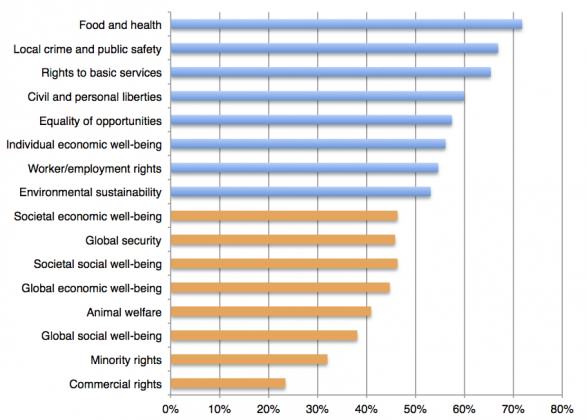 Salience of general categories of social and economic issues for Australians. The level of concern indicated by Australians for a range of general issues. Reproduced from Devinney et al. (2012) with permission from the authors.