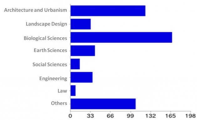 Chart of the survey – in the Box the translation and percentages of different professional fields interested in Urban Ecology (note that Landscape Architecture is really inexpressive due to the lack of formal education in the area)