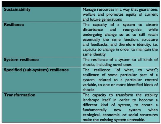 Definition of sustainability and resilience concepts (after Folke et al. 2010 and Tuvendal and Elmqvist 2012)