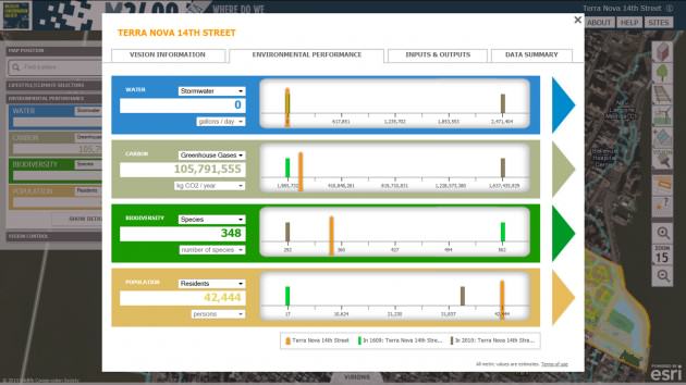 Mannahatta2409.org allows users to estimate the environmental performance of their vision in comparison to the same area of the city today and the same area as existed 400 years ago, before the city.  The dark brown line indicates the performance of the city today, the gold line the performance of the vision, and the green line, Mannahatta.  Four categories of indicator are shown, from top to bottom, for the water cycle, carbon cycle, biodiversity and population.  Other tabs in the dashboard allow the user to comment on the vision, see a flow diagram, and download a detailed readout.  In this case, the Terra Nova 14th Street vision produces an estimated 93% less carbon emissions than 14th Street today.