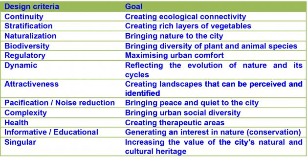 Source: Urban Green-Corridors. Examples and design criteria. Guide published by Barcelona City Council