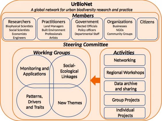 Framework for UrBioNet