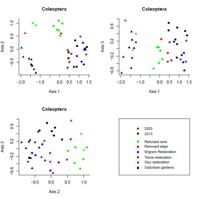 Three-dimensional nonmetric multi-dimensional (NMDS) ordinations for Coleoptera in 2003 and 2013. The distance between sites on the ordinations is a relative measure of their similarity in composition. 2003 sites are represented by triangles, 2013 sites by circles. Image: Denise Ford