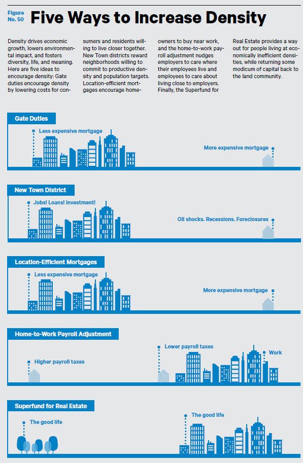 Density drives economic growth, lowers environmental impact, and fosters diversity, life and meaning in cities. Here are five measures to increase density through taxes and public policy. From Terra Nova, by Eric Sanderson