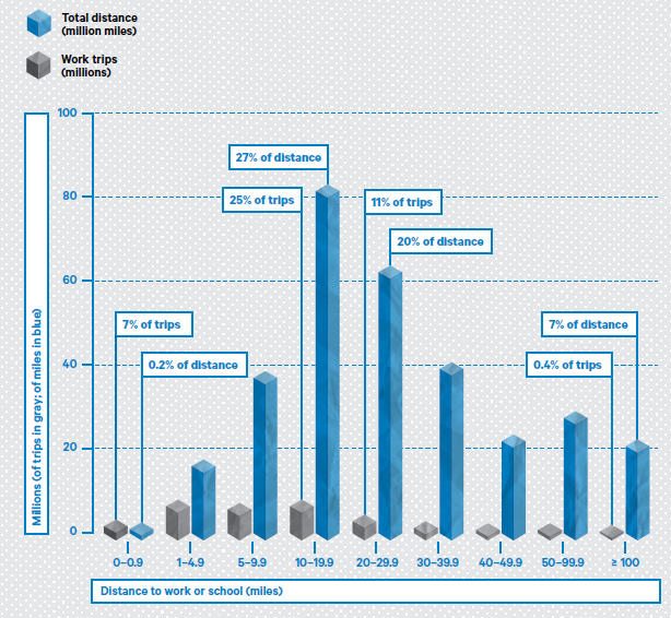 The journey to work—the commute—is key to travel behavior. For most people it determines their choice of vehicles. It also drives the total distance travelled as shown in this analysis of commuting patterns from the U.S. National Household Travel Survey, 2009. From Terra Nova, by Eric Sanderson