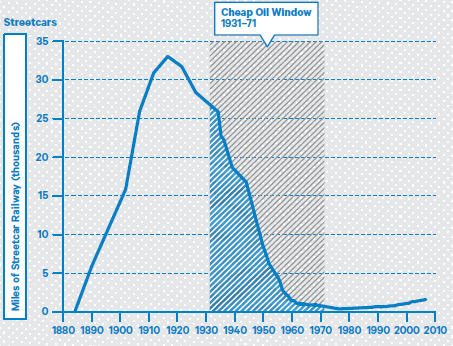 After they were invented in the 1880s, electrified streetcars spread rapidly in American towns and cities.  Then the cheap oil window, a 40 year period of low oil prices, and bad deals did them in; by the mid-1980s, the US was left with only 384 miles of track nationwide, down from a high of 32,548 miles in 1917. From Terra Nova, by Eric Sanderson