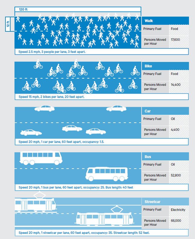 When you think about it for a minute, you realize just how wasteful and unjust cars are of space. Though celebrated for their ability to abridge distance, cars are about the least effective way to use space that can be imagined. As a result, the nature of cities is diminished. From Terra Nova, by Eric Sanderson