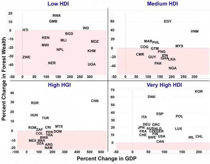 Change in percent forest wealth against change in GDP, for four classes of HDI. Note that each sub-graph has different scales. The red zones represent the loss of forest wealth. Credit: Haripriya Gundimeda