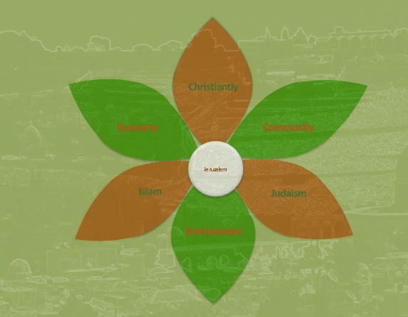 The above illustration, created by Arch. Osnat Post, was inspired by Bunting’s famous medieval “Clover Map”, which placed Jerusalem at the center of the three then known continents, in a world that was still considered to be flat. The three continents are replaced by three religions, and three additional petals add the traditional corners of the sustainability triangle. 