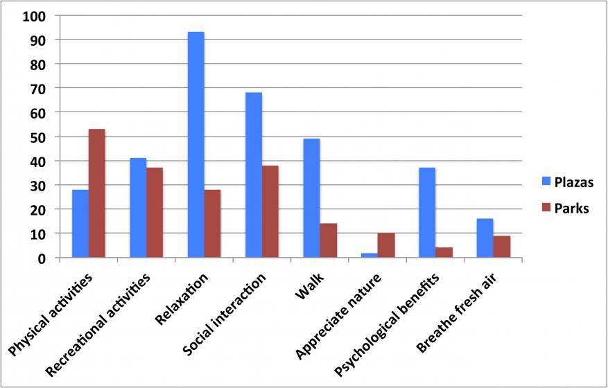 The most common reasons for using public parks and plazas. The data are from 232 interviews with people using the spaces. Each person was asked to provide their top three reasons for visiting the space.