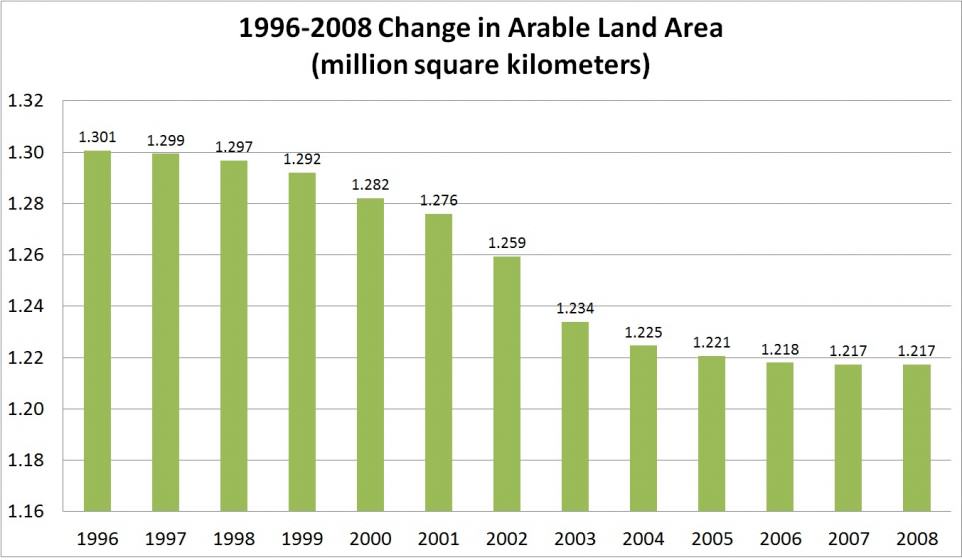 Changes in China’s arable land area from 1996-2008 (Source: China’s national condition profile)