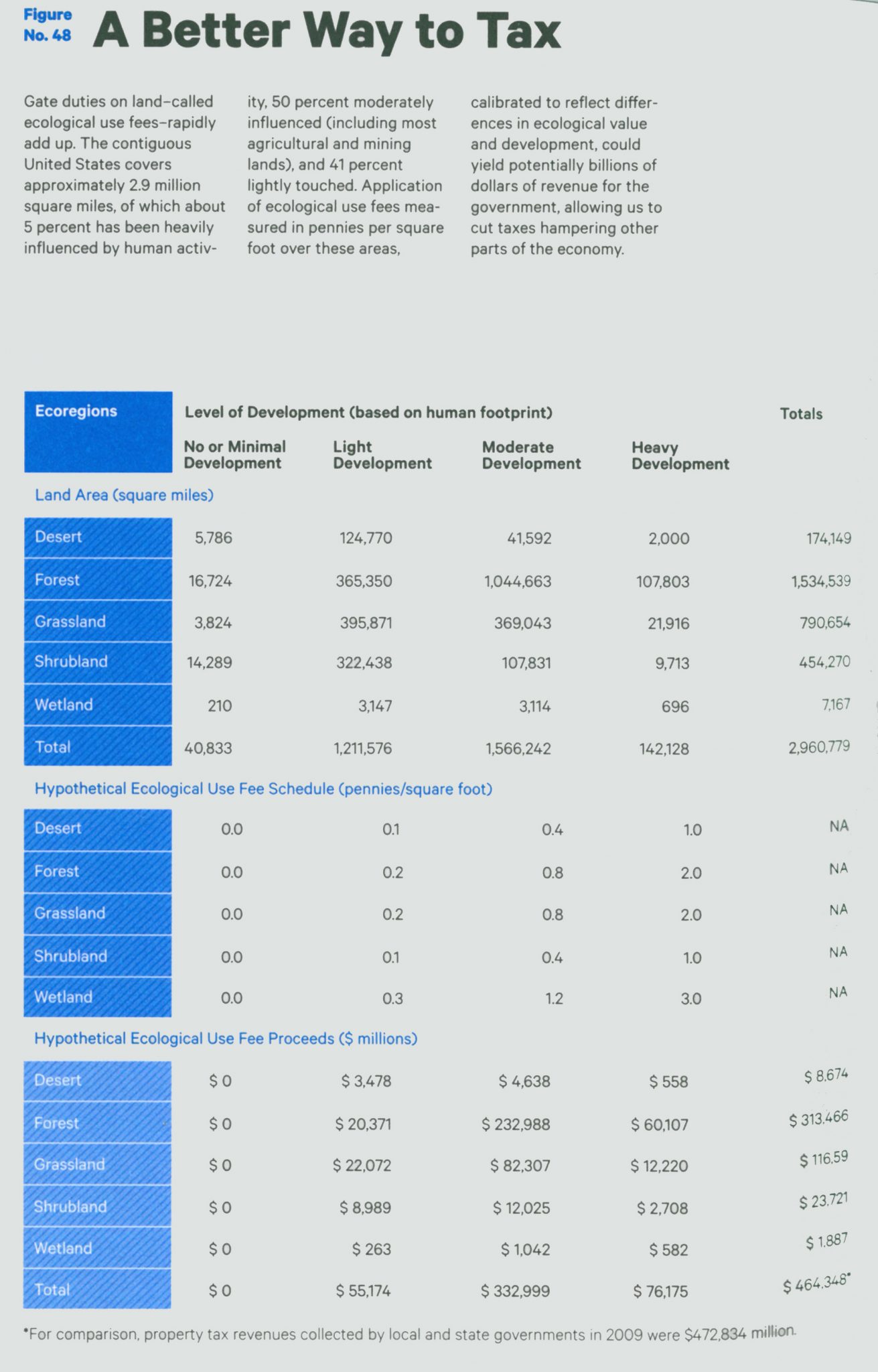 A better way to tax (Eric Sanderson)