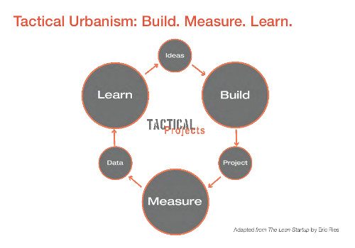 tactical_urbanism_build_measure_learn