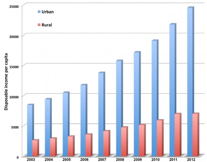 Disposable per capita income differences 2003 to 2012: urban in blue; rural in red; Unit: CNY. Source: China Statistical Year Book 2014