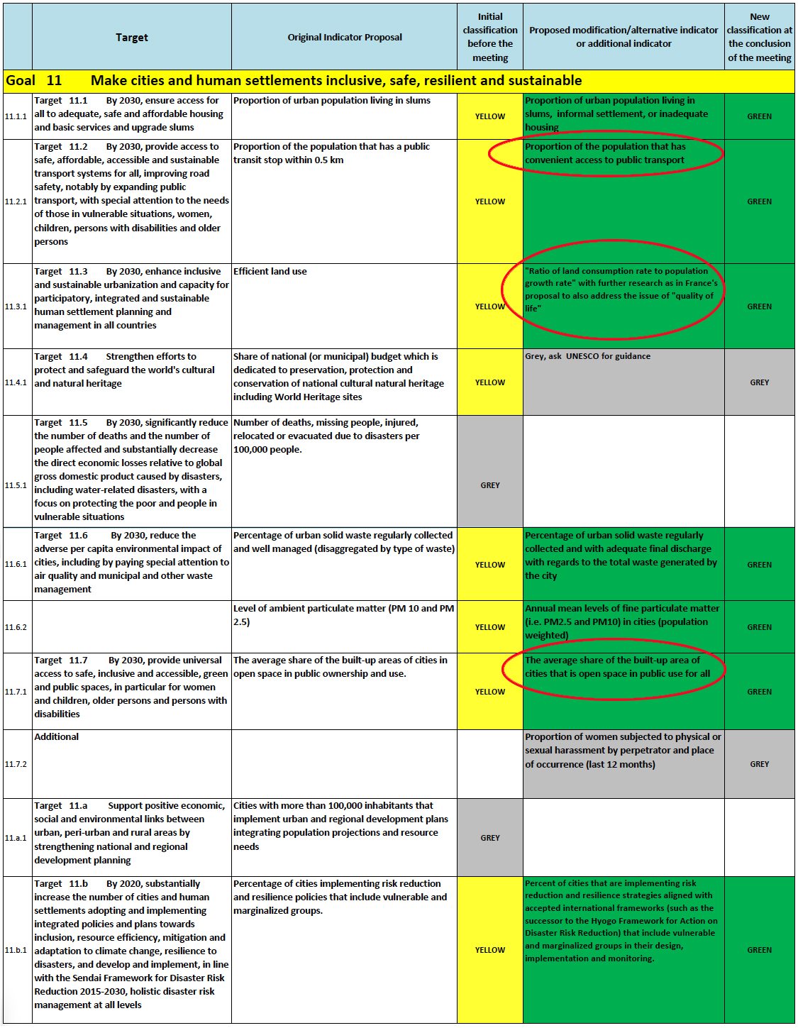 The SDG 11 targets, with those most amenable to geospatial mapping circled in red: 11.2.1, 11.3.1, and 11.7.1. Source: http://unstats.un.org/sdgs/