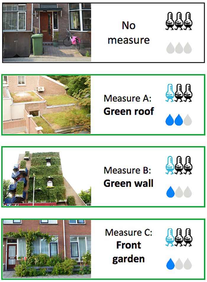 Interview forms to gauge preferences for green adaptation measures. Thermometers indicate cooling capacity and water drops indicate flood protection capacity; the more blue thermometers and water drops, the greater the climate adaptation capacity of that measure. Image: Marthe Derkzen