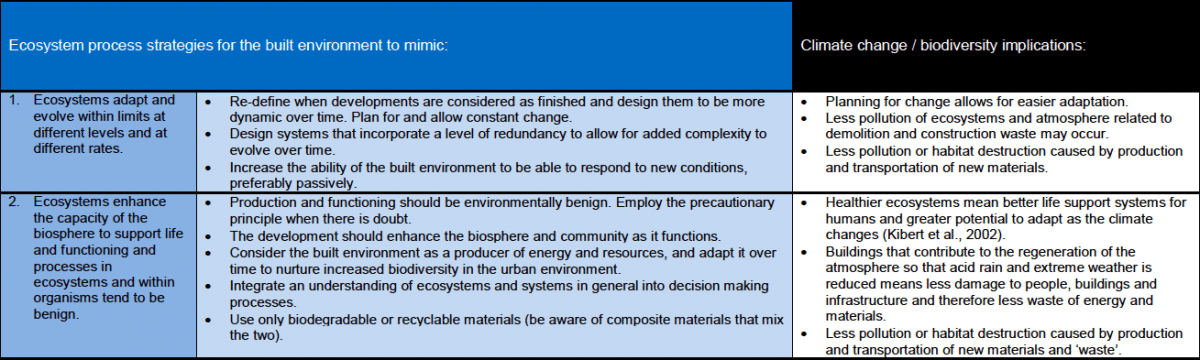 12b_2012-ecosystem-services-analysis-for-the-design-of-regenerative-urban-built-environments-pedersen-zari-uni-wellington-nz-table-7-extract-copie