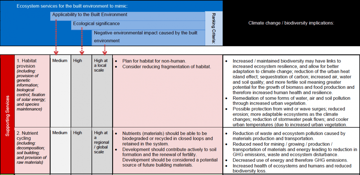 13b_2012-ecosystem-services-analysis-for-the-design-of-regenerative-urban-built-environments-pedersen-zari-uni-wellington-nz-table-9-extract-copie