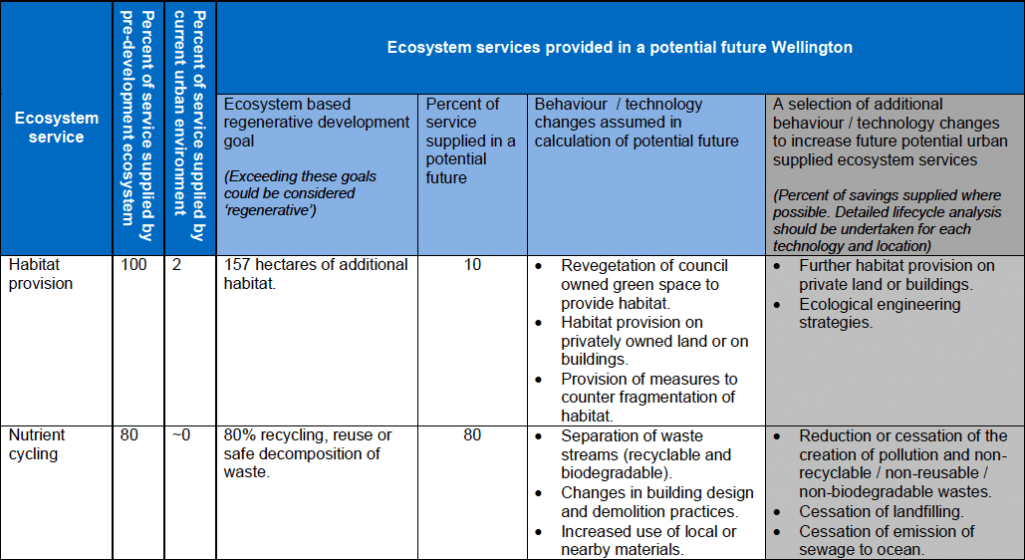 14b_2012-ecosystem-services-analysis-for-the-design-of-regenerative-urban-built-environments-pedersen-zari-uni-wellington-nz-table-16-extract-copie