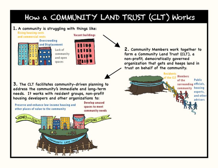 Image: The NYC Community Land Initiative