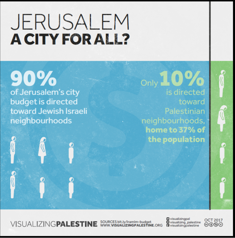 A poster representing Jerusalem's city budget